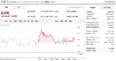 “코스닥서 0.48% 견조 상승”…다원시스, 외국인 소진율 7%대 유지