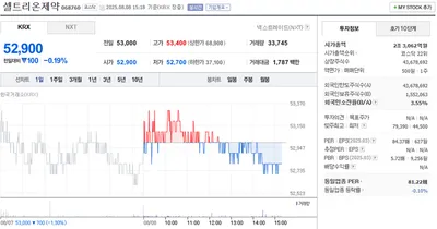 “장중 52,900원 등락 제한적”…셀트리온제약, 보합세 속 외국인 비중 주목
