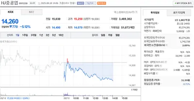“HJ중공업 5%대 급락”…코스피 시장서 장중 14,000원대 저점