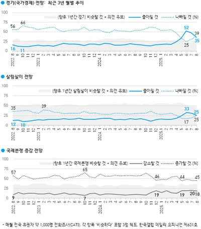 “경기 낙관론 두 달 새 17%포인트 급락”…한국갤럽, 경제 체감 냉각 신호
