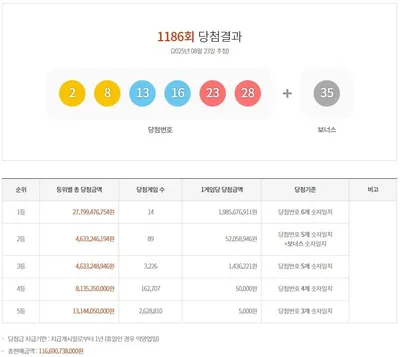 “행운은 누구에게나 열린다”…제1186회 로또 1등 14명, 그들의 리얼리티