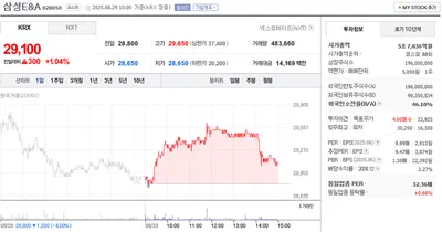 “PER 낮은 삼성E&A, 외국인 소진율 46%”…코스피 88위 재확인