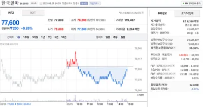 “PER은 낮고 순위는 186위”…한국콜마, 장중 등락 속 외국인 비중 주목