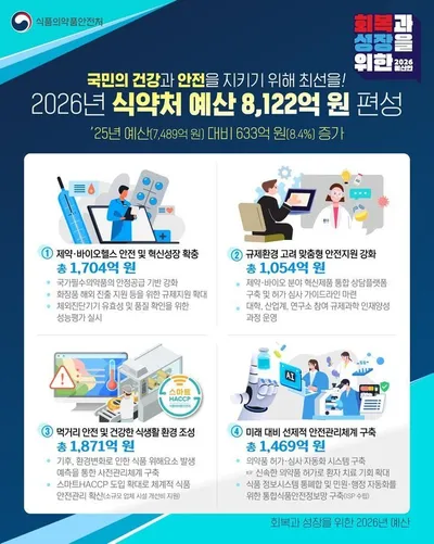 “AI 신속 제품화에 150억 푼다”…식약처, 8122억 예산으로 디지털 규제혁신 속도