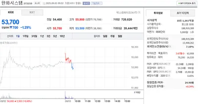 “주가 하루 새 등락 반복”…한화시스템, 장중 하락세에 투자자 촉각