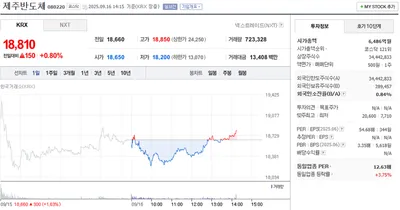“제주반도체, 코스닥 주가 꾸준히 상승”…PER 고평가 속 외국인 참여 미미