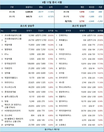 “진매트릭스·큐로홀딩스 상한가”…코스피·코스닥 지수 약세 속 테마주 급등