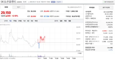 “업종 약세에도 2% 상승”…SK오션플랜트, 주가 변동폭 확대