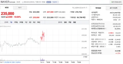 “네이버, 0.64% 상승 출발”…시총 36조 8,996억 원 회복