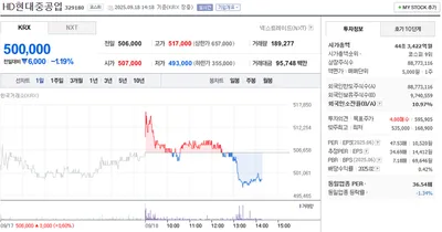 “코스피 9위 HD현대중공업, 장중 50만 원선 약세”…PER 상승세에 투자자 촉각