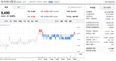 “동일 업종 약세 속 보합”…아시아나항공, 시가총액 1조 9,549억 원 유지