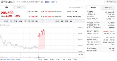 “상승폭 코스피 상회”…삼성SDI, 장중 1.97% 반등세