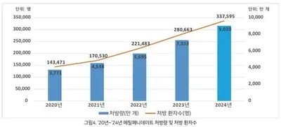 “ADHD 치료제 처방 33만명 돌파”…성인까지 급증세에 업계 긴장