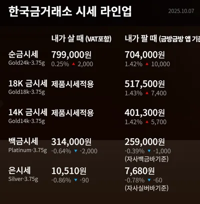 “금값 소폭 상승”…안전자산 선호 속 백금·은 가격은 하락