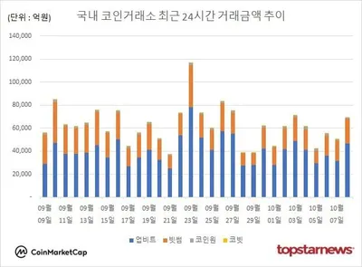 “코인거래액 6조9,472억 원 급증”…비트코인·이더리움 강세에 투자심리 확대