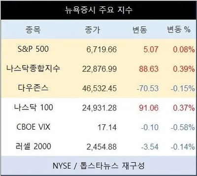“성장주 강세 속 변동성 완화”…미국 뉴욕증시, FOMC 의사록 발표 앞 혼조세