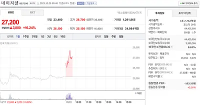 “코스닥 상위권 질주”…네이처셀, 장 초반 16% 급등세