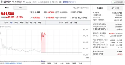 “방산 대장주 강세”…한화에어로스페이스, 외인 매수에 시총 8위