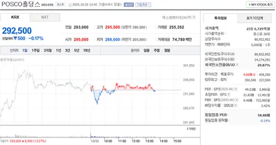 “POSCO홀딩스 0.17% 소폭 하락”…외국인 보유 29.87% 유지, 코스피 26위