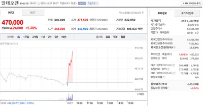 “알테오젠 장중 470,000원 돌파”…코스닥 시총 1위, 강한 매수세에 5%대 급등