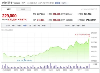 “삼성물산 3분기 영업익 9,934억”…실적 호조·원전 기대감에 10% 급등