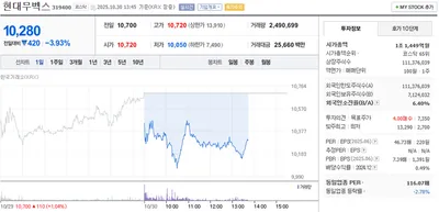 “현대무벡스 3.93% 급락”…코스닥 65위, 업종 하락폭 상회