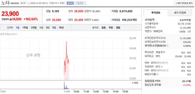 “노타 상장 첫날 23,900원 돌파”…코스닥, 신규주 강세에 거래대금 급증