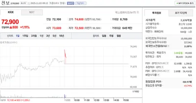 “업종 평균 넘은 상승률”…천보, 외국인 보유 2%대서 1% 강세