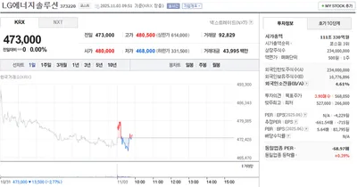 “주가는 혼조, 시총은 3위”…LG에너지솔루션, 변동성 속 견조한 흐름