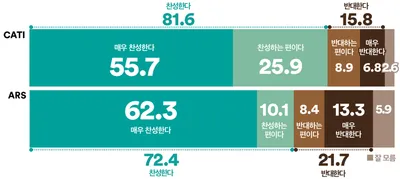 “법왜곡죄 도입 찬성 81.6%”…여야 지지층 넘어 사법개혁 공감대 확산
