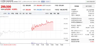 “디앤디파마텍 6.96% 급등”…3조2,569억 시총, 외국인 관심에 거래대금 1,985억 돌파