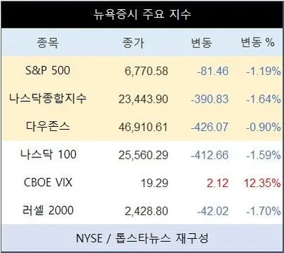 “지표 공백·밸류에이션에 뉴욕증시 약세”…미국, 빅테크·AI 주가 조정 우려 확산