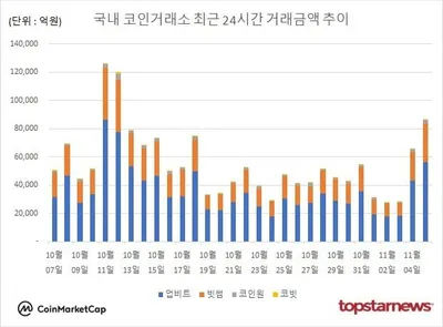 “코인거래액 32% 급증”…미 증시 조정 여파에 비트코인·이더리움 일제 하락