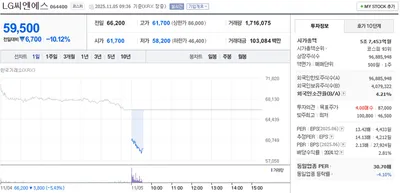 “LG씨엔에스 10% 급락”…실적·시장 불확실성에 코스피 93위로 하락