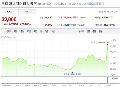 “롯데에너지머티리얼즈 상한가 3만2,000원”…AI·전고체 배터리 신사업 기대감에 급등