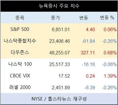 “나스닥 약세·테슬라 흔들, 엔비디아 선방”…미국증시 혼조세에 투자심리 혼돈
