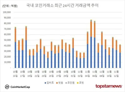 “코인 거래액 하루새 16% 급감”…국내 가상자산 시장, 종목별 양극화 심화