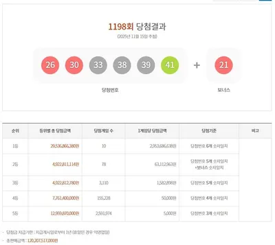 “로또 1등, 19억 수령의 순간”…로또 ‘인생 역전’에 쏠린 일상적 기대