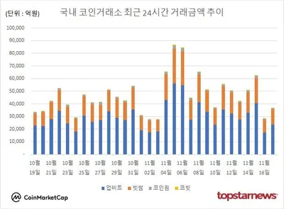 “코인거래액 하루 만에 30% 급증”…비트코인·이더리움 동반 약세에 변동성 확대 우려