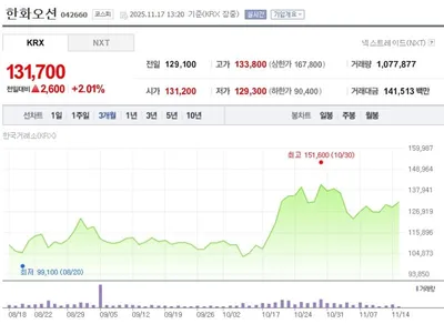 “한화오션, 목표가 15만4,000원 부각”…조선·방산 성장축 재평가에 주가 20% 급등