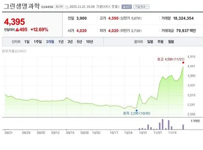 독감 조기 대유행 변수에 10대 급등…그린생명과학, 백신 기대·대형 계약 겹호재
