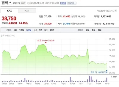 PSP 장기 데이터에 반등 시도…젬백스, 알츠하이머 실패 여파 속 테마 모멘텀 유지