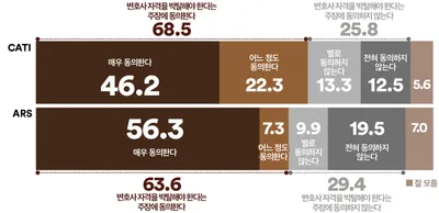 “변호사 자격 박탈 필요” 60%대 중반 찬성…김용현 변호인 논란에 여론 격화