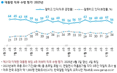 "지지율 6%포인트 하락"…이재명 대통령, 통일교 의혹 파장 속 50% 중반대