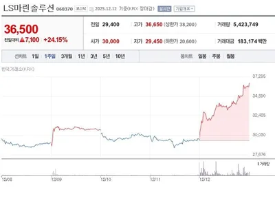하루 만에 24 상승…LS마린솔루션, 서해안 에너지 고속도로 기대에 신고가 랠리