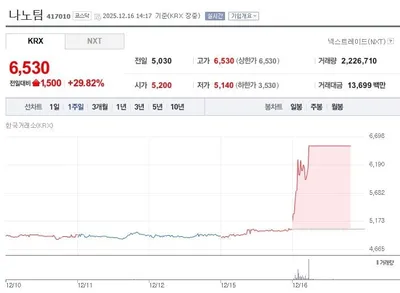 스페이스X 샘플 공급 부각되자 상한가…나노팀, 우주항공 모멘텀에 폭등
