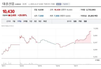 강남 재개발 기대에 2주 새 67퍼센트 급등…대성산업, 자산가치 재평가로 상한가 직행