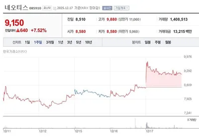 52주 신고가 랠리…네오티스, 외국인 매수·AI 반도체 수요에 60% 급등