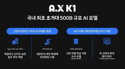 초거대 A.X K1로 도전장…SKT, 5000억 파라미터로 AI 3강 겨눈다