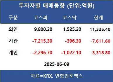 [표]투자자별 매매동향